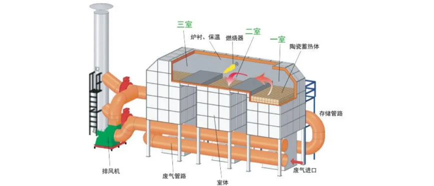 蓄熱式焚燒爐（RTO）